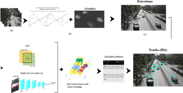 Figure 1 for Vehicle Detection and Tracking From Surveillance Cameras in Urban Scenes