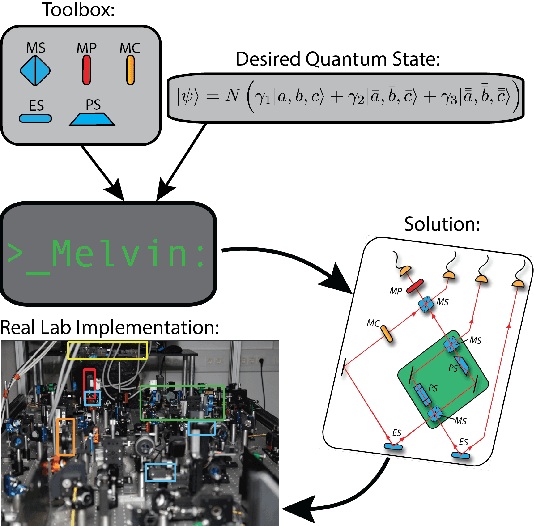 Figure 3 for Computer-inspired Quantum Experiments