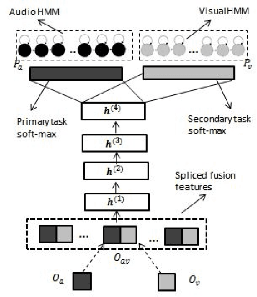 Figure 2 for Multi-task Learning Of Deep Neural Networks For Audio Visual Automatic Speech Recognition
