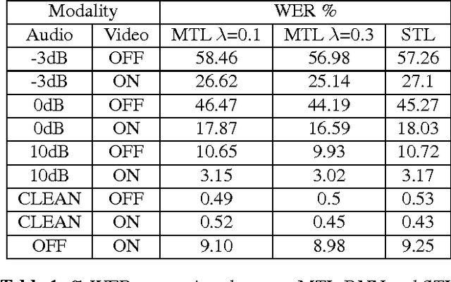 Figure 1 for Multi-task Learning Of Deep Neural Networks For Audio Visual Automatic Speech Recognition