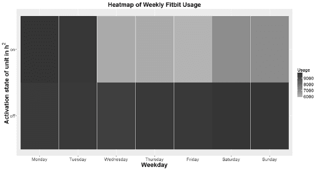 Figure 1 for Modeling Activity Tracker Data Using Deep Boltzmann Machines