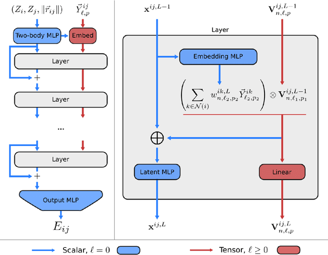 Figure 1 for Learning Local Equivariant Representations for Large-Scale Atomistic Dynamics