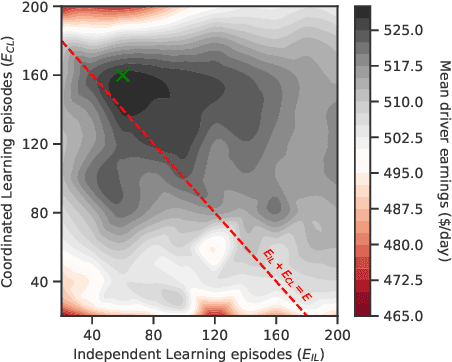 Figure 4 for Learn to Earn: Enabling Coordination within a Ride Hailing Fleet