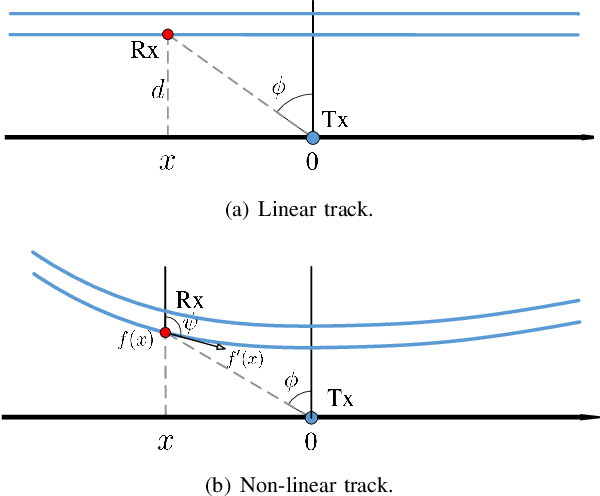 Figure 3 for Learning-Aided Beam Prediction in mmWave MU-MIMO Systems for High-Speed Railway