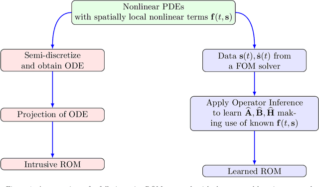 Figure 1 for Operator inference for non-intrusive model reduction of systems with non-polynomial nonlinear terms