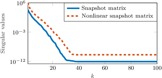 Figure 2 for Operator inference for non-intrusive model reduction of systems with non-polynomial nonlinear terms