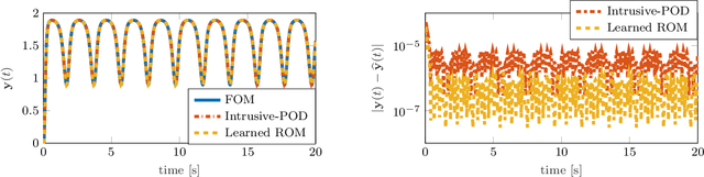 Figure 3 for Operator inference for non-intrusive model reduction of systems with non-polynomial nonlinear terms