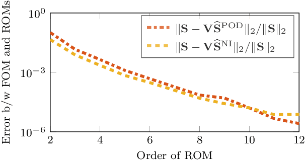 Figure 4 for Operator inference for non-intrusive model reduction of systems with non-polynomial nonlinear terms