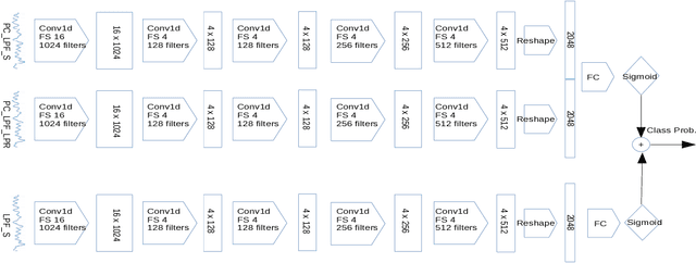 Figure 3 for Glottal Closure Instants Detection From Pathological Acoustic Speech Signal Using Deep Learning