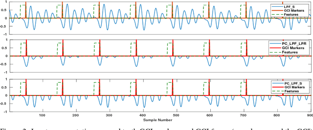 Figure 4 for Glottal Closure Instants Detection From Pathological Acoustic Speech Signal Using Deep Learning