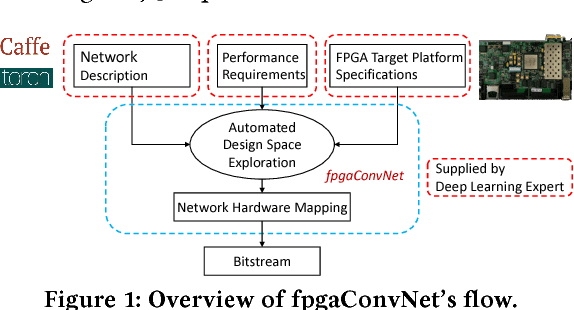 Figure 1 for Deploying Deep Neural Networks in the Embedded Space