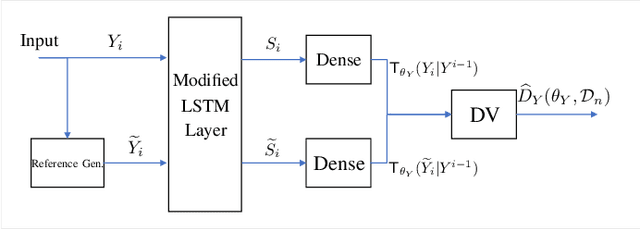 Figure 3 for Capacity of Continuous Channels with Memory via Directed Information Neural Estimator