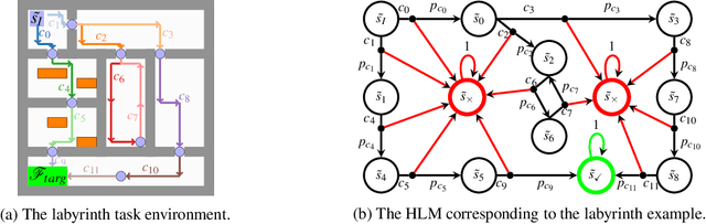 Figure 1 for Verifiable and Compositional Reinforcement Learning Systems