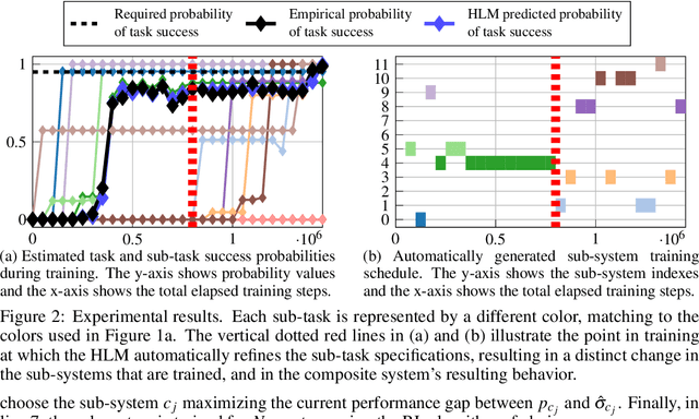Figure 3 for Verifiable and Compositional Reinforcement Learning Systems