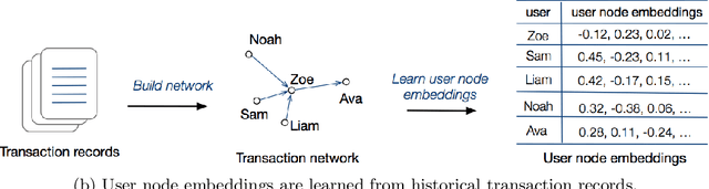 Figure 1 for TitAnt: Online Real-time Transaction Fraud Detection in Ant Financial