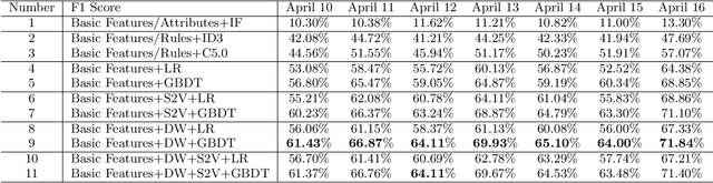 Figure 2 for TitAnt: Online Real-time Transaction Fraud Detection in Ant Financial