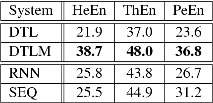 Figure 4 for String Transduction with Target Language Models and Insertion Handling