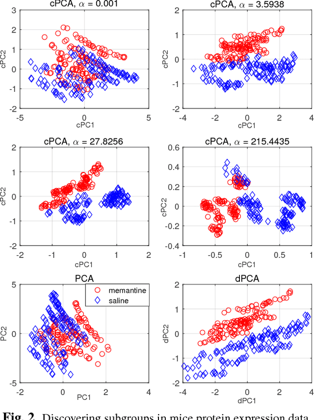 Figure 2 for DPCA: Dimensionality Reduction for Discriminative Analytics of Multiple Large-Scale Datasets