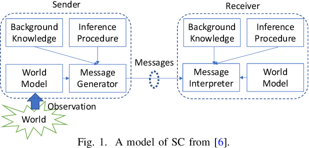 Figure 1 for A Unified View on Semantic Information and Communication: A Probabilistic Logic Approach