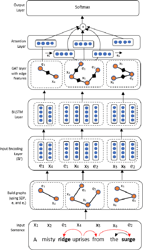 Figure 3 for Contextualised Graph Attention for Improved Relation Extraction