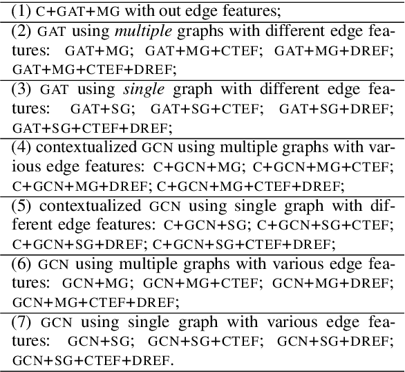 Figure 2 for Contextualised Graph Attention for Improved Relation Extraction