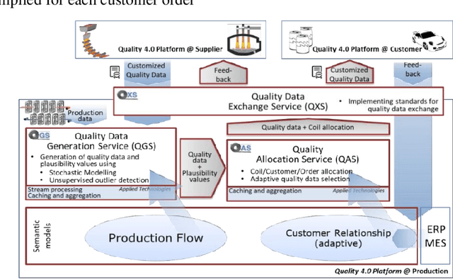 Figure 1 for Quality4.0 -- Transparent product quality supervision in the age of Industry 4.0
