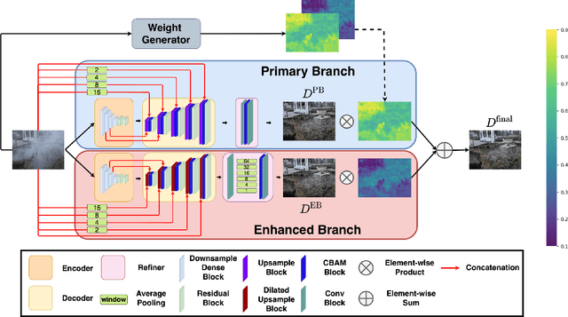 Figure 3 for DAMix: Density-Aware Data Augmentation for Unsupervised Domain Adaptation on Single Image Dehazing