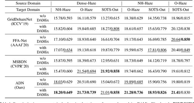Figure 2 for DAMix: Density-Aware Data Augmentation for Unsupervised Domain Adaptation on Single Image Dehazing
