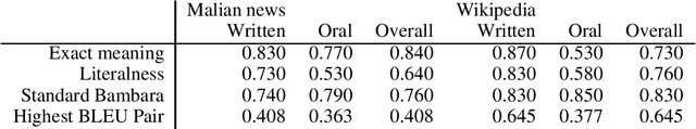 Figure 1 for Assessing Human Translations from French to Bambara for Machine Learning: a Pilot Study