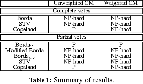 Figure 1 for The Computational Impact of Partial Votes on Strategic Voting