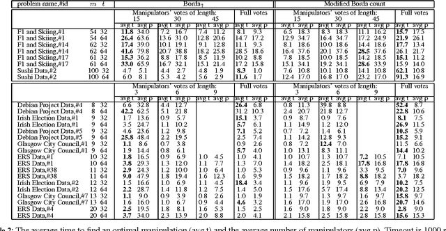 Figure 2 for The Computational Impact of Partial Votes on Strategic Voting