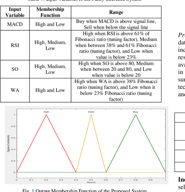 Figure 1 for Implementation of a Type-2 Fuzzy Logic Based Prediction System for the Nigerian Stock Exchange