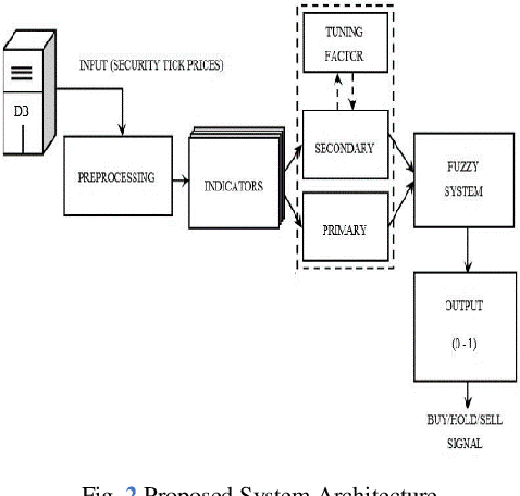 Figure 2 for Implementation of a Type-2 Fuzzy Logic Based Prediction System for the Nigerian Stock Exchange