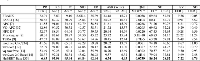 Figure 2 for SUPERB: Speech processing Universal PERformance Benchmark