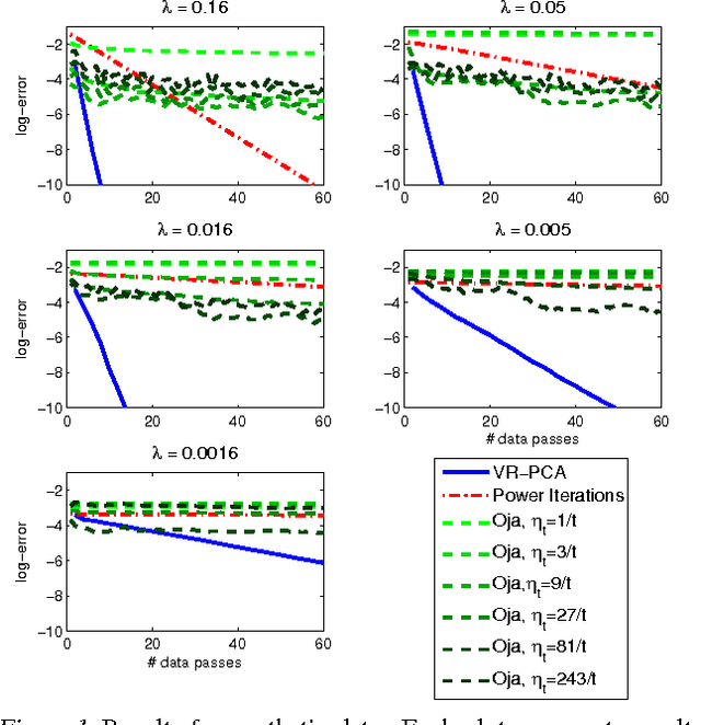 Figure 1 for A Stochastic PCA and SVD Algorithm with an Exponential Convergence Rate