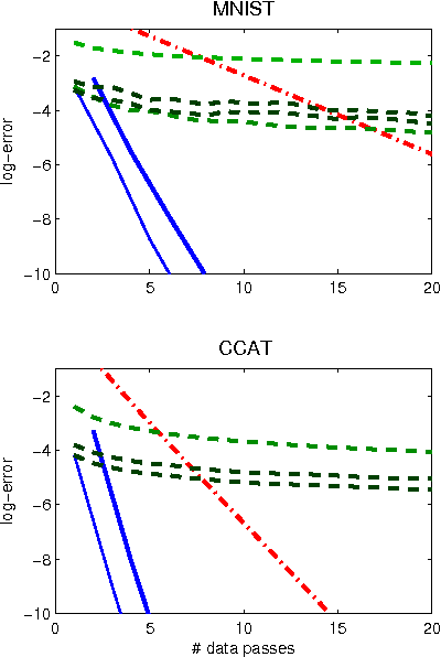 Figure 2 for A Stochastic PCA and SVD Algorithm with an Exponential Convergence Rate