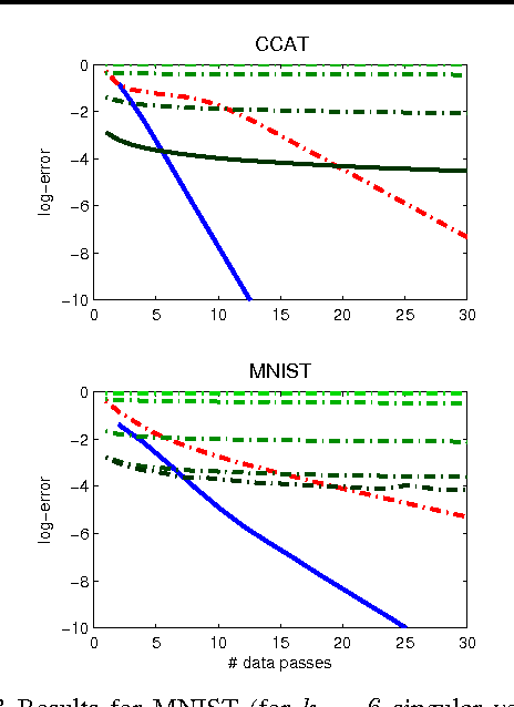 Figure 3 for A Stochastic PCA and SVD Algorithm with an Exponential Convergence Rate