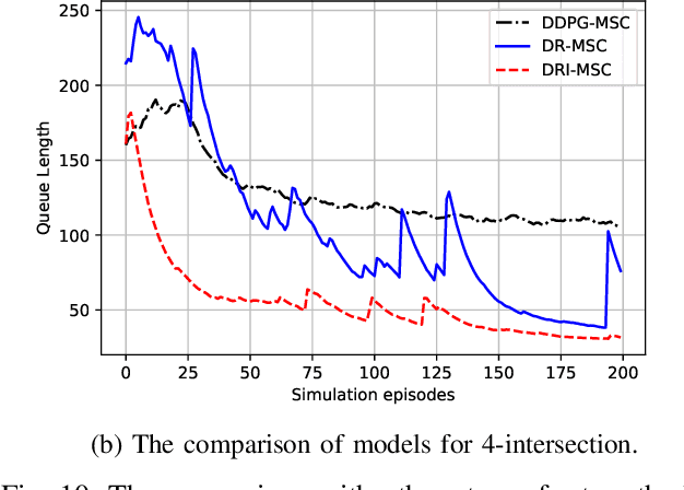 Figure 2 for Tensor-based Cooperative Control for Large Scale Multi-intersection Traffic Signal Using Deep Reinforcement Learning and Imitation Learning