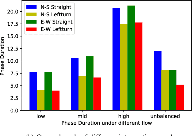 Figure 3 for Tensor-based Cooperative Control for Large Scale Multi-intersection Traffic Signal Using Deep Reinforcement Learning and Imitation Learning