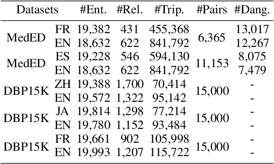 Figure 2 for An Accurate Unsupervised Method for Joint Entity Alignment and Dangling Entity Detection