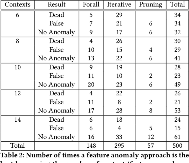 Figure 3 for Anomaly detection in Context-aware Feature Models