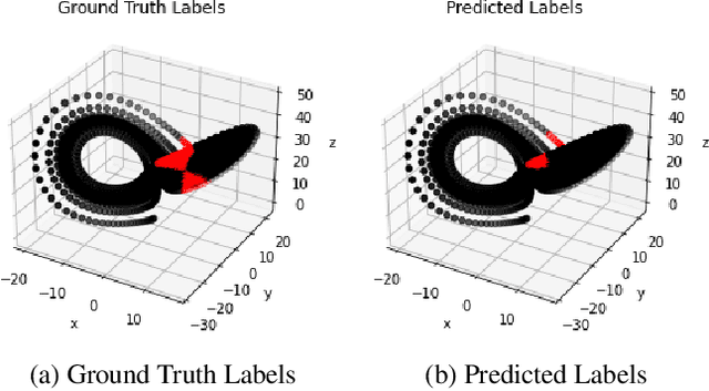 Figure 2 for Lorenz System State Stability Identification using Neural Networks