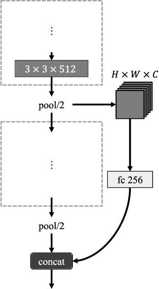 Figure 3 for Automatic Whole-body Bone Age Assessment Using Deep Hierarchical Features