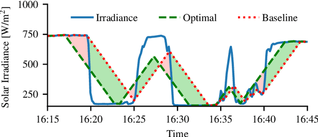 Figure 1 for Learning to Compensate Photovoltaic Power Fluctuations from Images of the Sky by Imitating an Optimal Policy