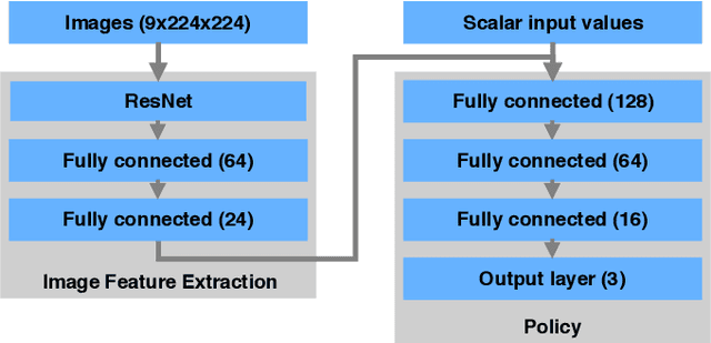 Figure 3 for Learning to Compensate Photovoltaic Power Fluctuations from Images of the Sky by Imitating an Optimal Policy
