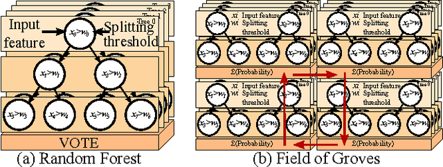 Figure 3 for Field of Groves: An Energy-Efficient Random Forest