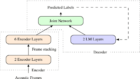 Figure 1 for An Investigation Into On-device Personalization of End-to-end Automatic Speech Recognition Models