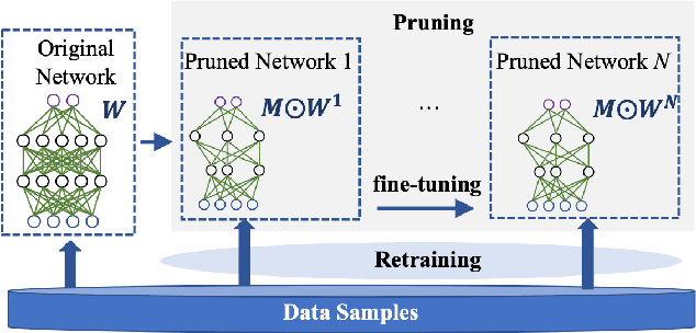 Figure 3 for Membership Inference Attacks and Defenses in Neural Network Pruning