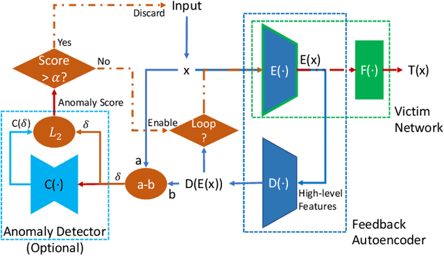 Figure 4 for DAFAR: Detecting Adversaries by Feedback-Autoencoder Reconstruction