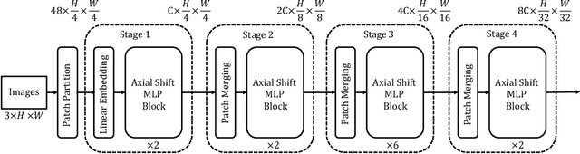 Figure 1 for AS-MLP: An Axial Shifted MLP Architecture for Vision